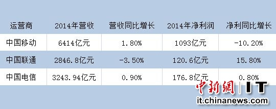 三大運營商盈利能力下降 電信業進入