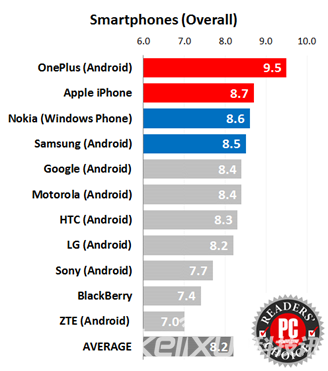 PCMagazine：一加手機榮獲智能手機讀者選擇獎