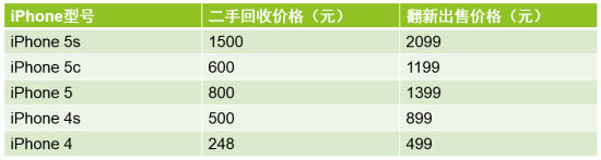 富士康公布二手蘋果手機售價:iPhone5s翻新價2099元