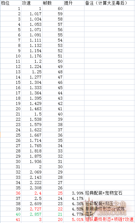 暗黑3巫醫(yī)吹箭流傷害計(jì)算理論與實(shí)戰(zhàn)技巧談