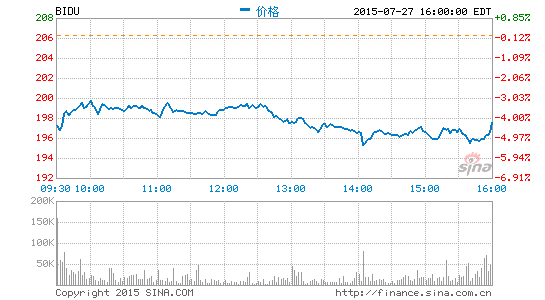 快訊：百度第二季度凈利潤同比增長3.3%