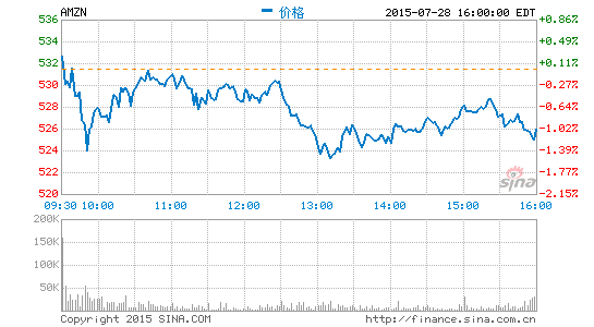 亞馬遜上線新平臺創(chuàng)業(yè)公司眾籌產(chǎn)品有銷路