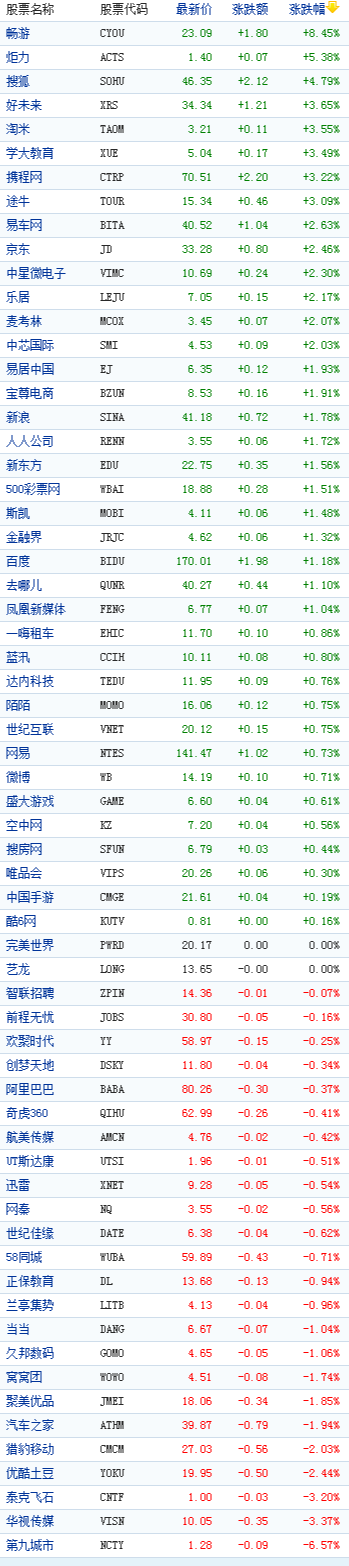 中國(guó)概念股周三收盤(pán)數(shù)據(jù)