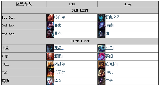 lpl夏季賽 lpl夏季賽視頻 lpl夏季賽直播 lpl夏季賽lgd對(duì)king lpl夏季賽戰(zhàn)報(bào)