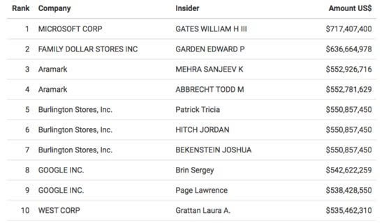 科技公司創始人為何紛紛套現？