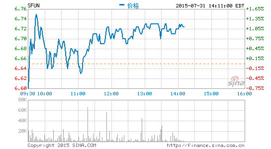 搜房網8月7日發布第二財季財報