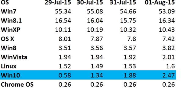 Win10 全球第五大桌面操作系統(tǒng) 更新速度最快