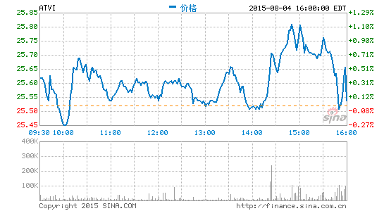 動視暴雪第二季度營收10.4億美元超分析師預(yù)期