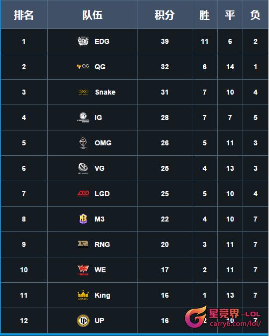 LPL末周賽程分析 各隊最終積分和季后賽席位預測