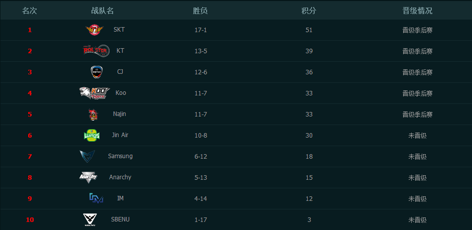 LCK常規(guī)賽本周落幕 季后賽即將打響