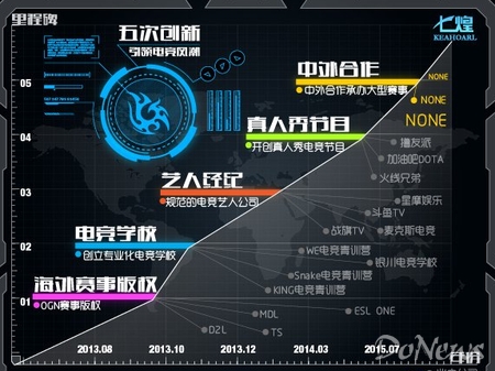 電競(jìng)內(nèi)容提供商七煌宣布:完成6000萬(wàn)A輪融資