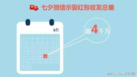 示愛紅包？七夕微信紅包收發總量已破除夕10億峰值