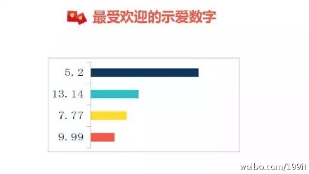 示愛紅包？七夕微信紅包收發總量已破除夕10億峰值