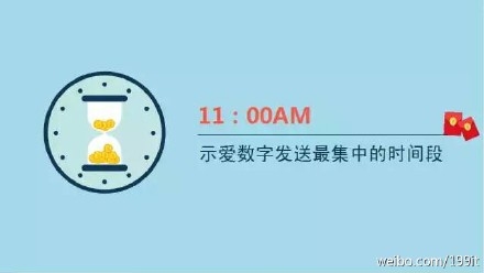 示愛紅包？七夕微信紅包收發總量已破除夕10億峰值