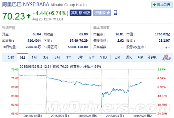 央媽果斷救命：中概股全線反彈 阿里重回發(fā)行價(jià)