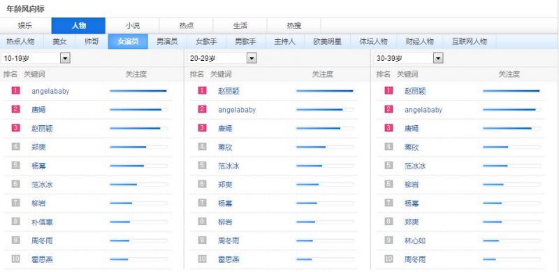 如何利用百度風向標找你的用戶群