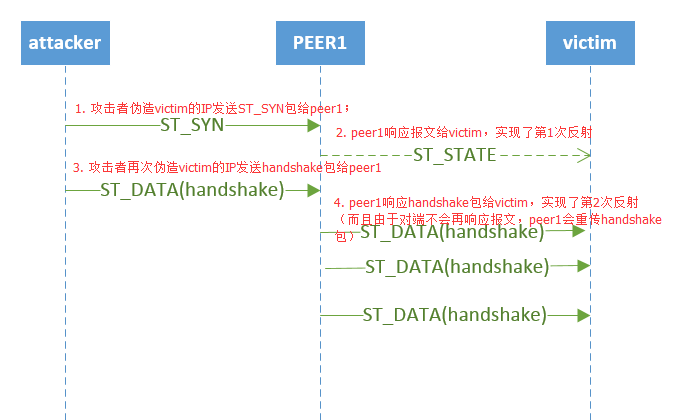 DDos攻擊 BitTorrent 大流量攻擊