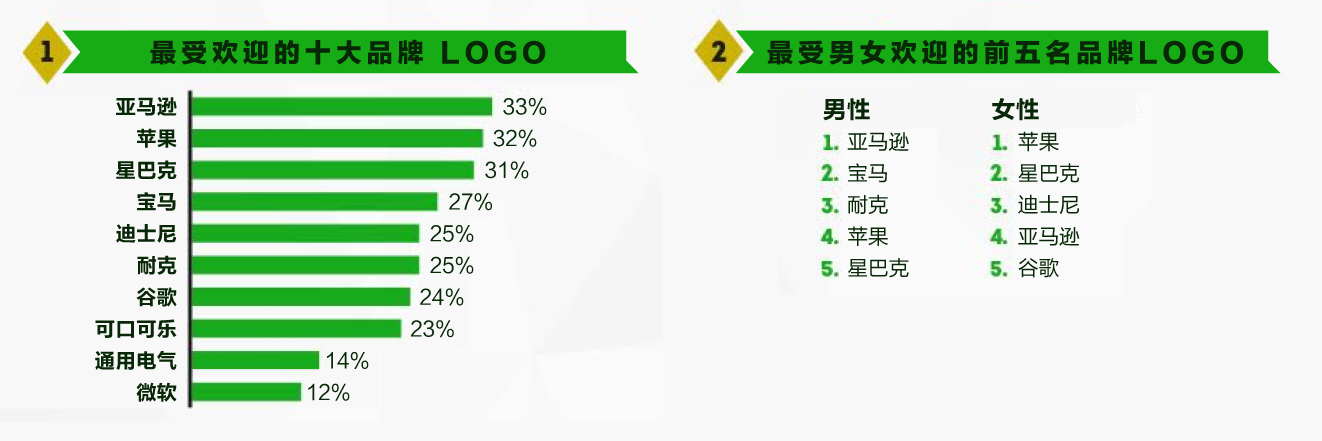 全球最受歡迎50大企業的品牌 Logo 有哪些共同點?
