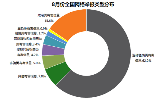全國8月網絡舉報受理量較7月增長13.9%