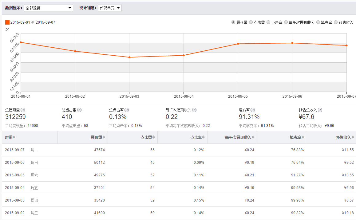 九月份百度聯盟廣告優化的收獲