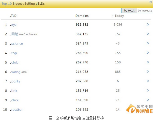 獨(dú)家揭秘:.wang域名發(fā)展現(xiàn)狀