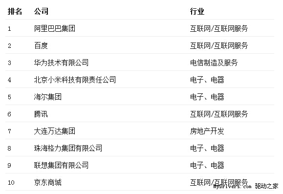 最受贊賞中國(guó)公司排行：阿里居首