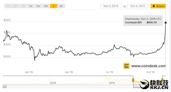 比特幣突然炸裂：暴漲22％ 逼近500美刀！