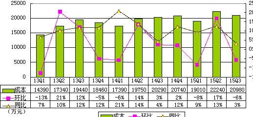 比降 鳳凰網 季報 利潤 運營