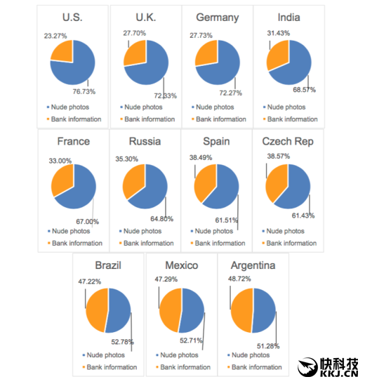 囧：手機中存放艷照/小視頻最多的國家竟是它