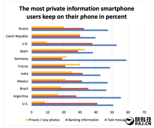 囧：手機中存放艷照/小視頻最多的國家竟是它