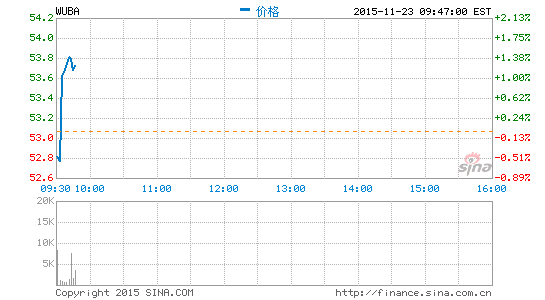 58同城11月30日發(fā)布第三財(cái)季財(cái)報(bào)