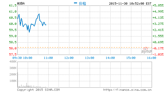 58同城高管解讀財報：趕集網將突出其招聘業務