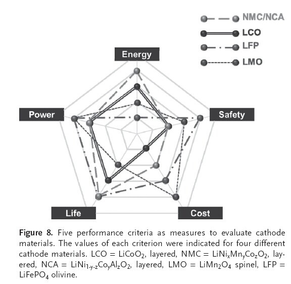 特斯拉采用的鋰電池真的安全嗎?