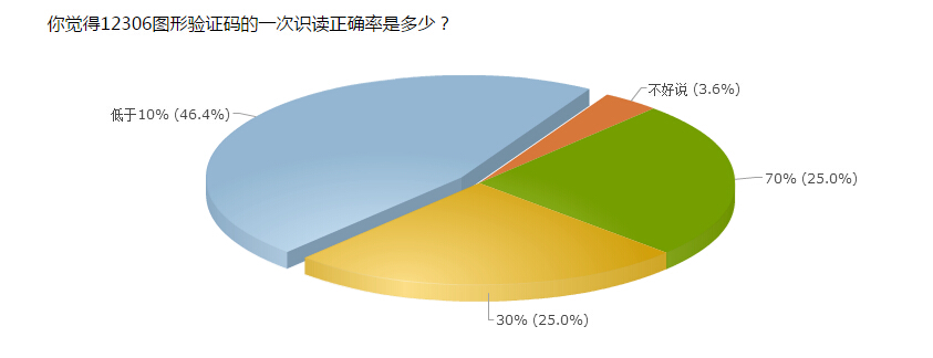 12306網站 12306驗證碼 網友吐槽12306