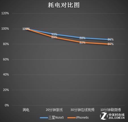 三星領(lǐng)銜旗艦耗電對(duì)比 FOTA升級(jí)能耗低  