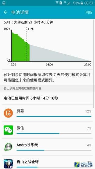三星領(lǐng)銜旗艦耗電對(duì)比 FOTA升級(jí)能耗低  