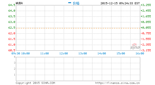 瑞信維持58同城跑贏大盤 目標股價73美元