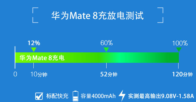 4000mAh大容量電池 華為Mate 8續航測試 