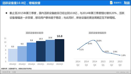 活躍設備增長趨勢與增幅趨勢