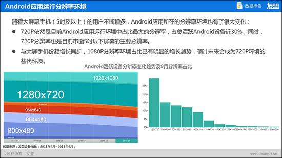 Android設備應用分辨率占比變化趨勢(15年4月~15年9月)