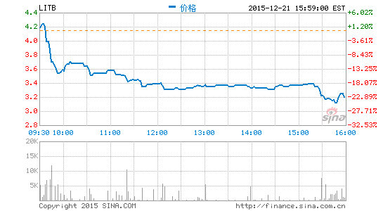 第三季度虧損擴大 蘭亭集勢周一股價暴跌24%