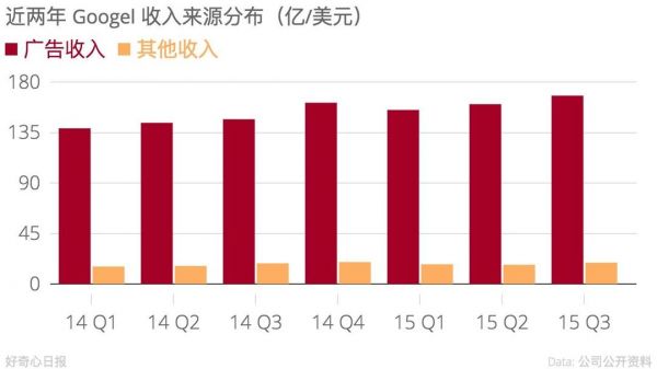 Google 這兩年的廣告收入占比基本超過 90%