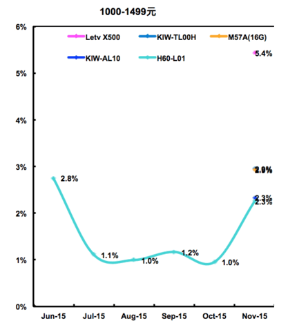 樂(lè)視手機(jī)躋身電商平臺(tái)銷(xiāo)售前五  