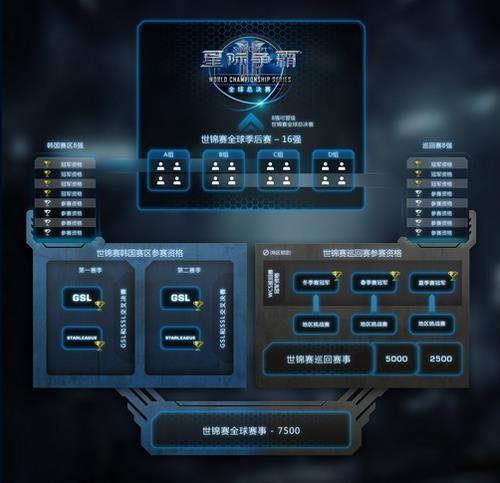 2016星際爭霸2賽事規(guī)則調(diào)整 獎(jiǎng)金提升 