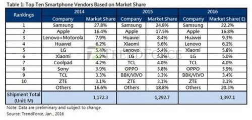 銷量破200萬 HTC獲臺灣安卓手機陣營第一 