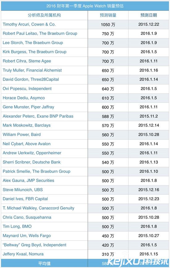 蘋果apple watch到底賣了多少？市場份額已大幅領先