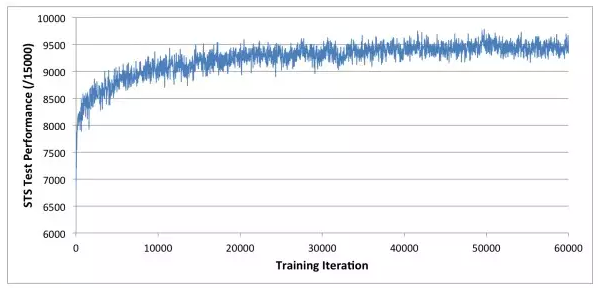 機(jī)器自學(xué)72小時(shí)堪比國(guó)際大師，深度學(xué)習(xí)到底有多厲害？