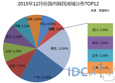2015年12月份國內(nèi)網(wǎng)民地域分布TOP12