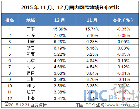 2015年11月、12月國內(nèi)網(wǎng)民地域分布對比