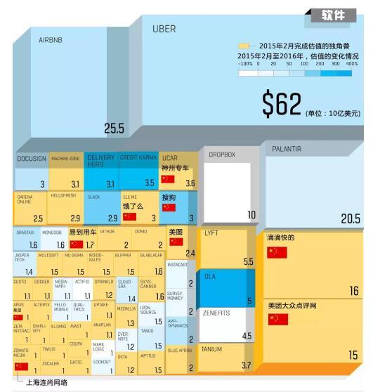 2016全球獨(dú)角獸榜:中國35家上榜
